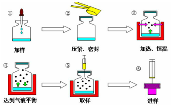 顶空气相色谱在制药行业的应用